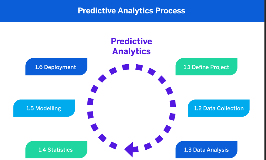 predictive analytics