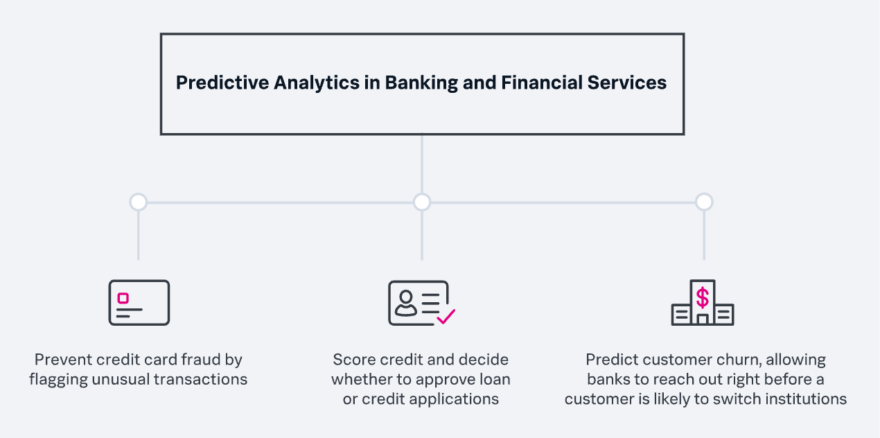 Predictive Analytics In Banking Financial