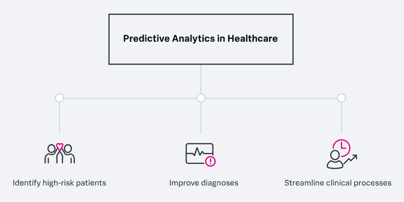 Predictive Analytics in Healthcare