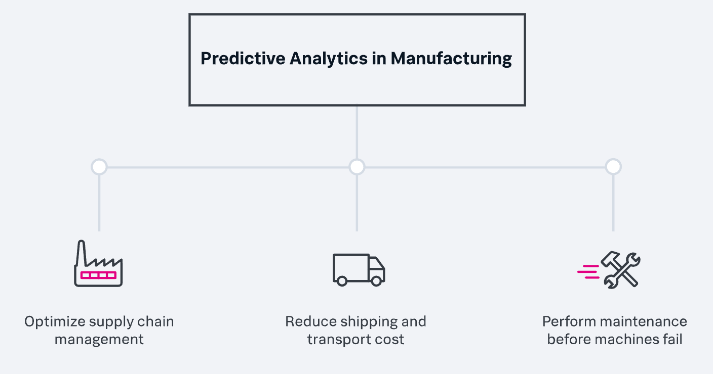 Predictive Analytics in Manufacturing