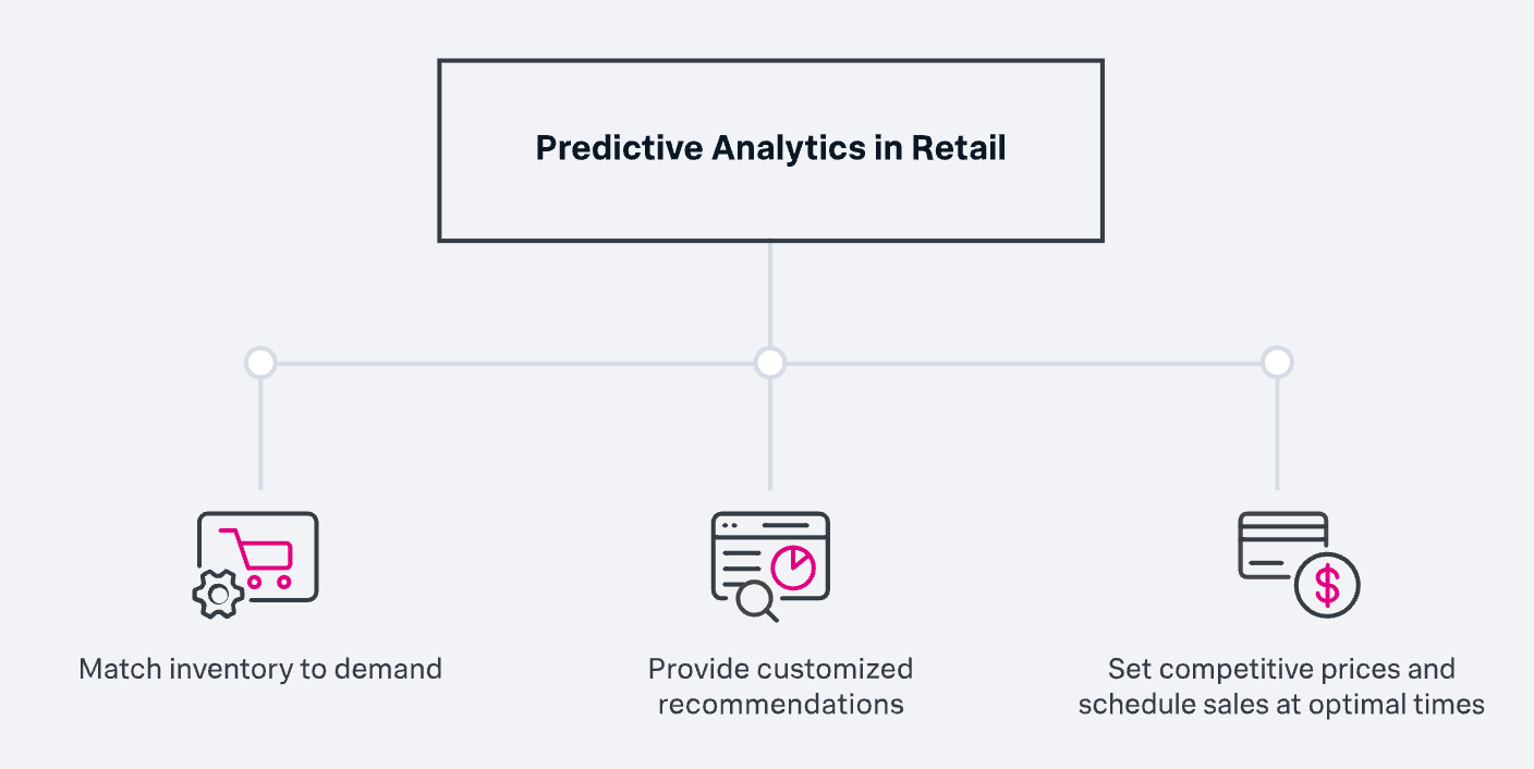 Predictive Analytics In Retail